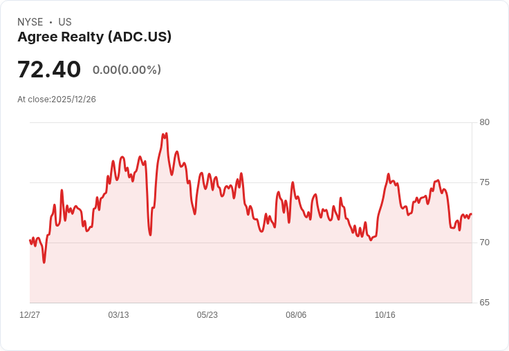 Mizuho 調整 Agree Realty (ADC) 評價，股息穩健吸引投資者
