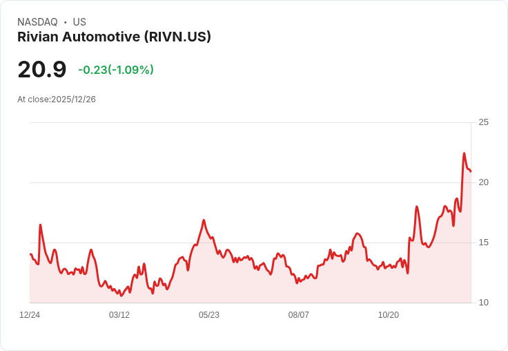 AI引爆電動車產業新戰場:Rivian強勢崛起下的市場佈局僵局