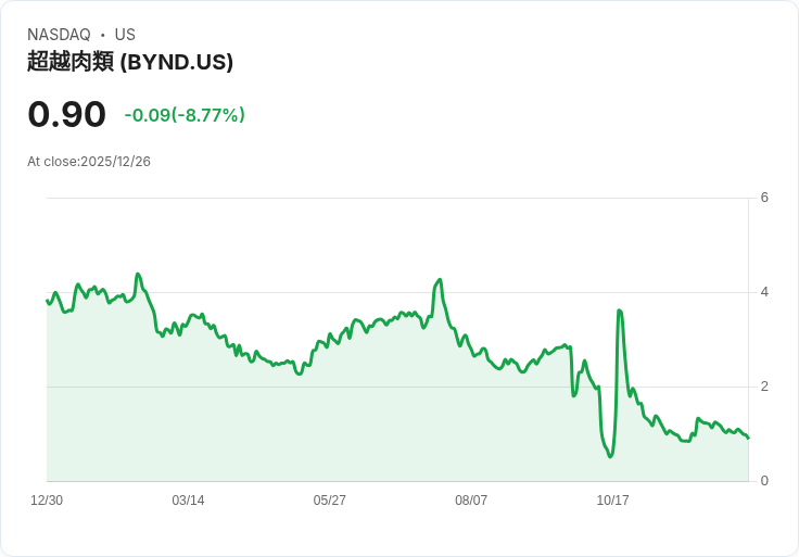 Beyond Meat會迎來史詩般的回歸嗎？股價反彈卻面臨內控危機！