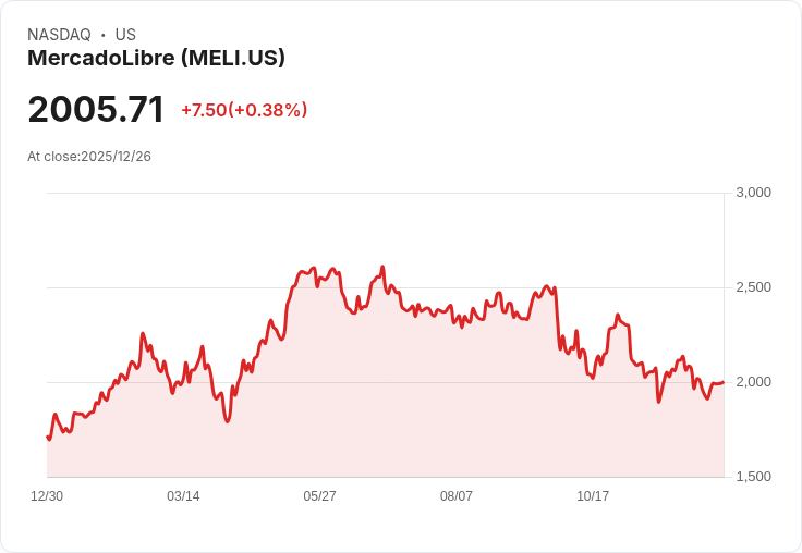 墨西哥自由市場(MercadoLibre)十年內最佳消費品股票？未來潛力無限！