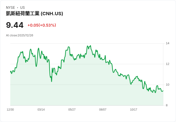 巴克萊調降CNH Industrial目標價,聚焦2026機械市場前景!
