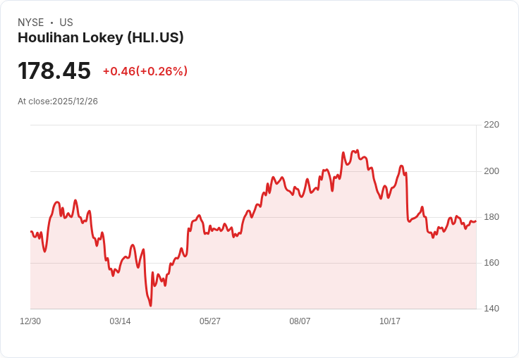 2026年經濟環境看好!Houlihan Lokey (HLI) 繼續吸引投資者目光