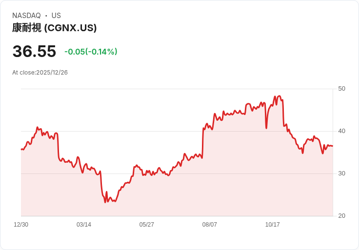 2026年工業展望轉變！Cognex (CGNX) 被Truist下調目標價，投資人需謹慎關注