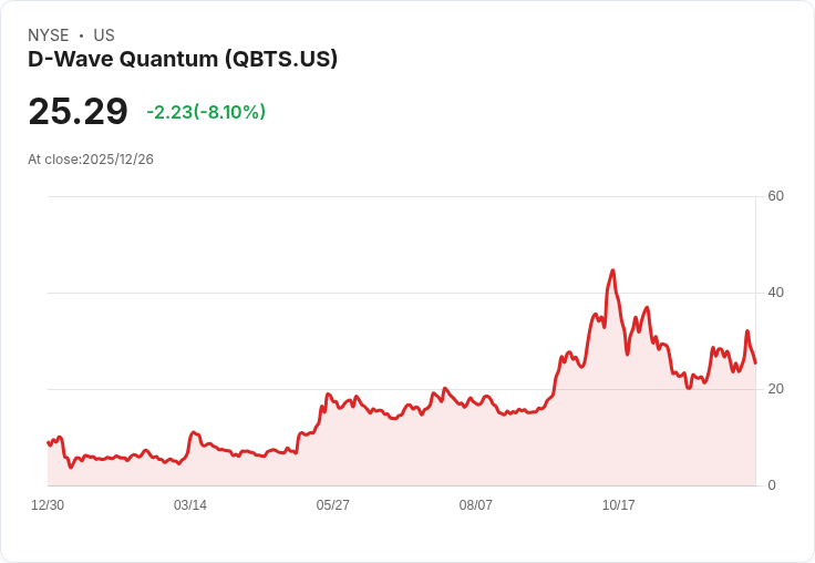 D-Wave Quantum:潛力十足的投資標的,能否成為下個10倍股?