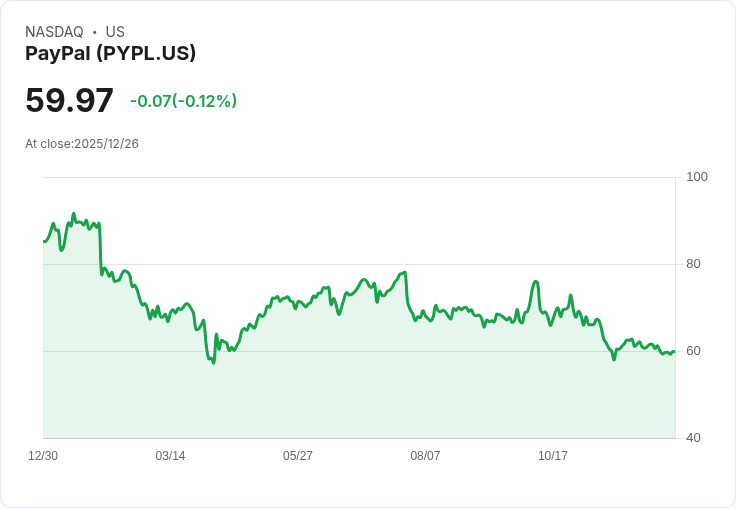 2026年或將迎來反彈的兩隻重挫股票:PayPal與Trade Desk能否翻身?