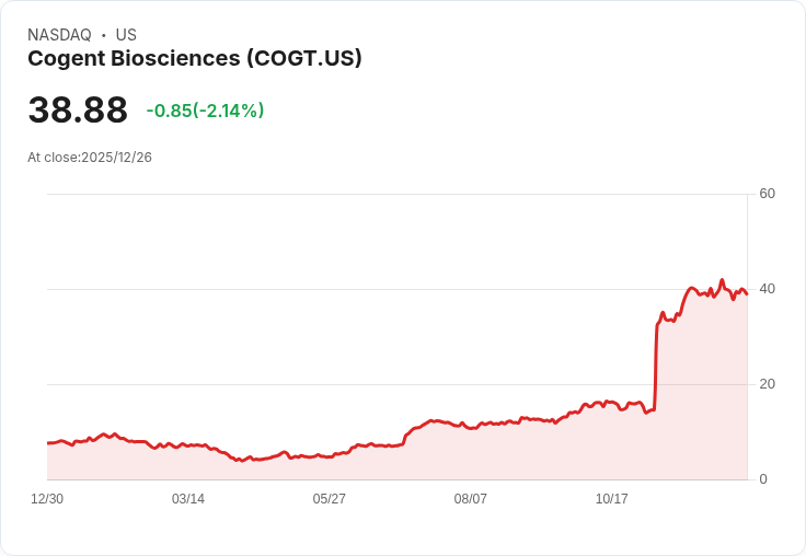 JPMorgan 上調 Cogent Biosciences (COGT) 目標價至67美元，展現強勁潛力！