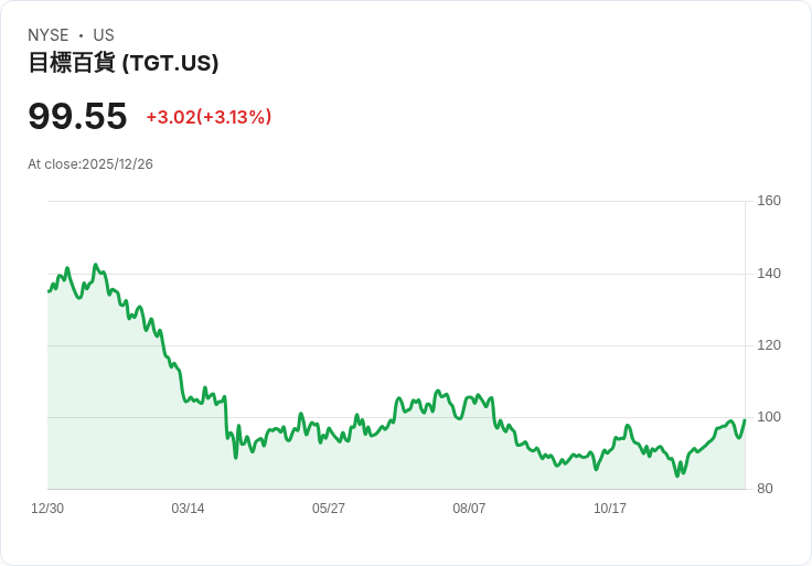 Target股票不賣的唯一理由：穩定股息吸引力持續增長！