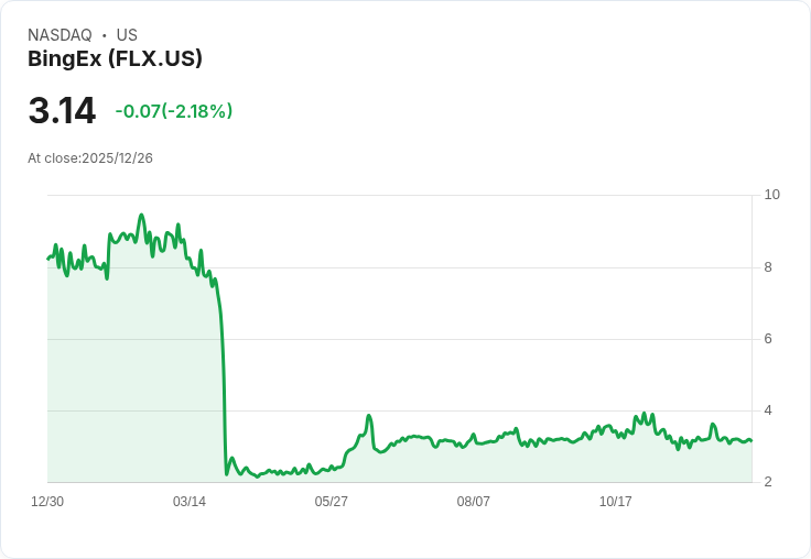BingEx Limited (NASDAQ:FLX) 即將迎來轉機,市場期待盈利拐點