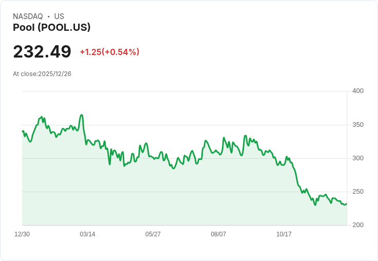 分析師重回焦點！Pool Corp (POOL) 2026年建材產品展望樂觀，股價目標上調至304美元