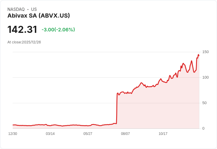 Guggenheim看好ABIVAX (ABVX)，重申買入評級並上調目標價至175美元！
