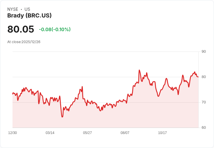 CFO大手筆拋售逾4,000股！Brady股票是買進還是賣出？