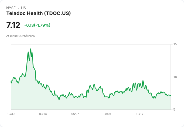 98％ 跌幅！曾經的市場寵兒 Teladoc 是否終於迎來買入時機？