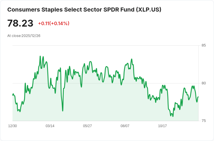 消費品ETF大比拼：State Street XLP對決Fidelity FSTA，誰能勝出？