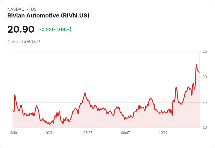 Rivian股票為何在2026年前值得投資？AI技術與新車型將成關鍵！