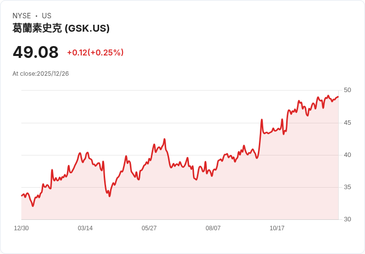 HSBC看好2026年製藥業表現，調升GSK目標價至1500英鎊！