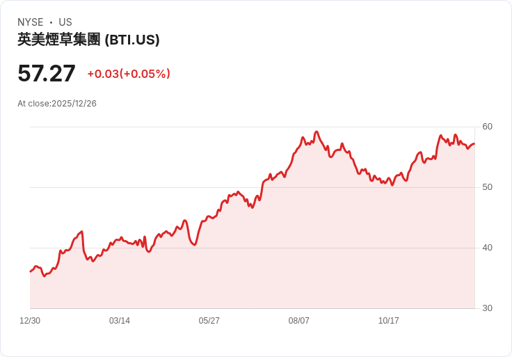 摩根士丹利與傑富瑞對英美煙草(BTI)前景意見分歧，分析師看法截然不同！