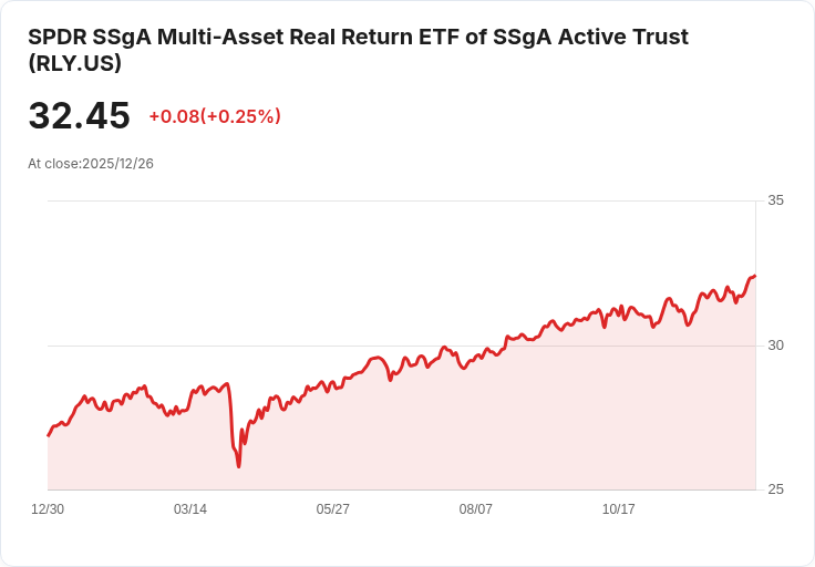 State Street® 多資產實質回報ETF 宣佈每股$0.6683 股息，投資者迎來好消息！