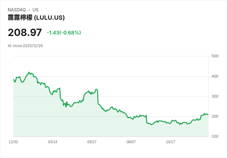 Lululemon創辦人發起代理戰，董事會面臨重大變革壓力！