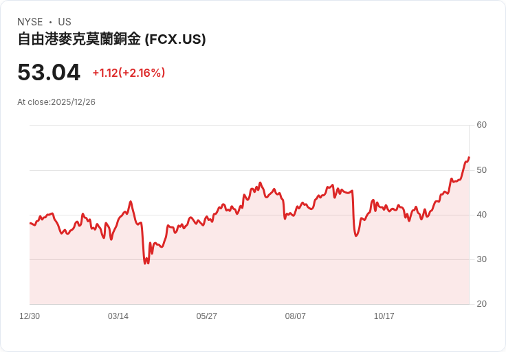 銅價飆升至新高，Freeport-McMoRan (FCX) 股價一週內躍升8％！