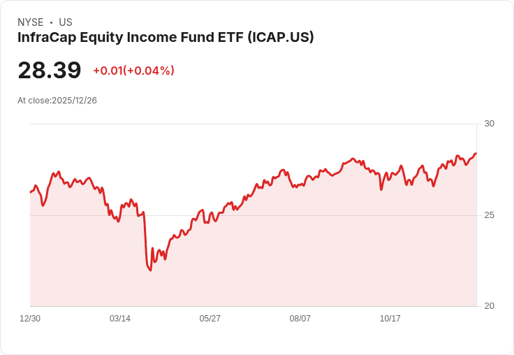 基礎建設資本股息收入基金ETF 宣佈股息大幅提升41％！