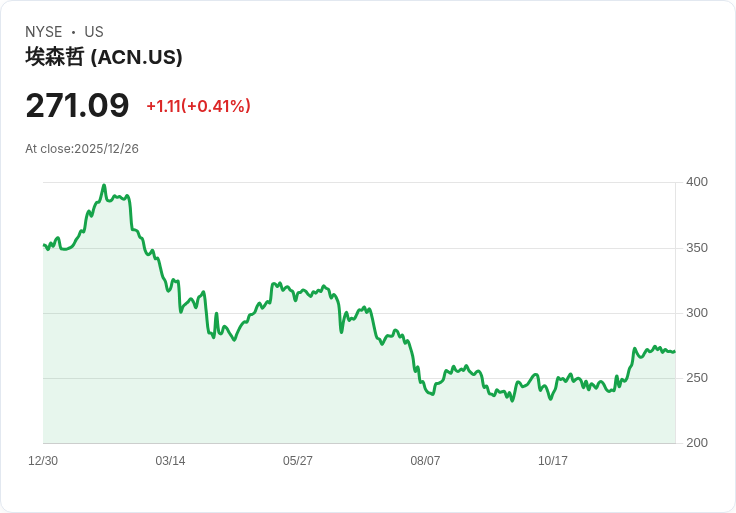 投資者青睞！為何Accenture (ACN) 成為熱門選擇？
