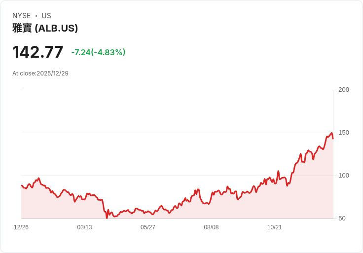 【22:33 即時新聞】Albemarle (ALB) 跌5%|S&P 500權值股領跌,市場動能保守