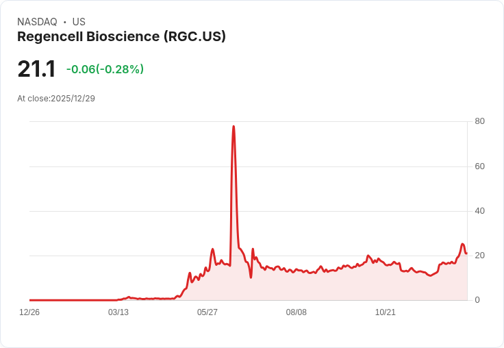 【22:35 即時新聞】Regencell Bioscience (RGC) 強勢大漲22.58％，MACD持續翻多推動技術買盤