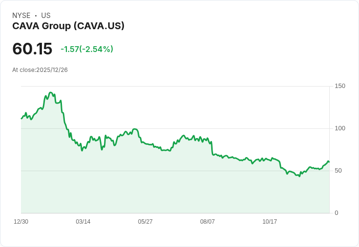 CAVA集團計劃2026年強勁擴張 目標新增70家餐廳!