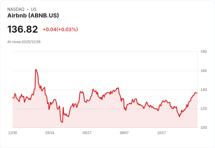 年底隱藏寶石股票推薦！Airbnb、Nvidia等巨頭或成長新星