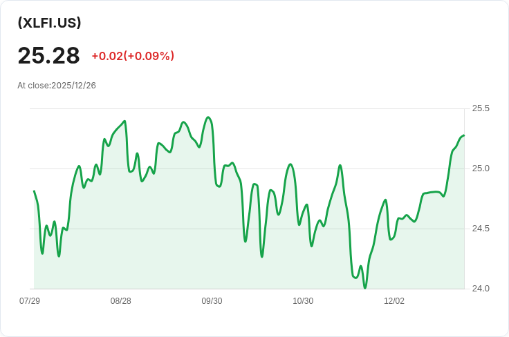 State Street®金融選擇部門SPDR®高收益ETF宣佈每股$0.2421的月度分紅!