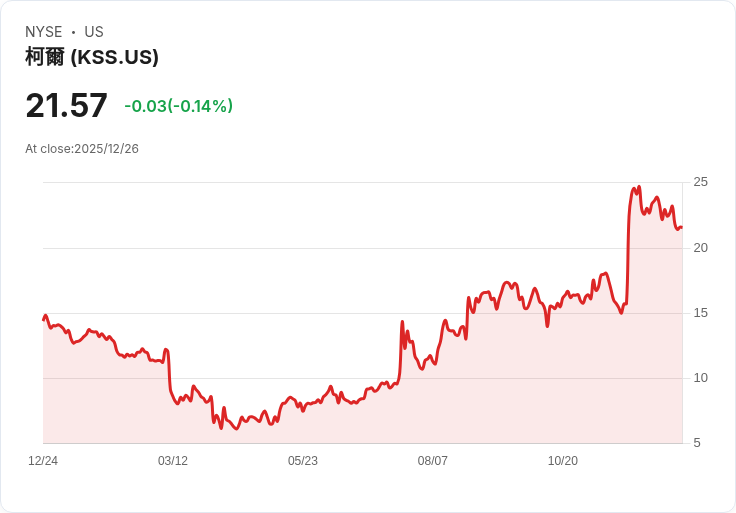 美股零售巨擘「優惠戰」：折扣與獎勵大戰消費習慣，Kohl's Cash成生死關鍵
