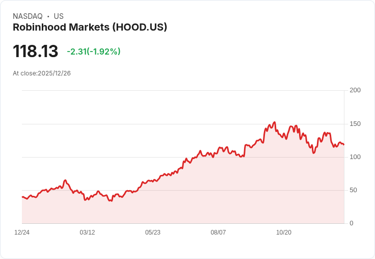 美股金融科技新局：AI創新與交易擴張重塑成長格局，Robinhood領航穩健走升