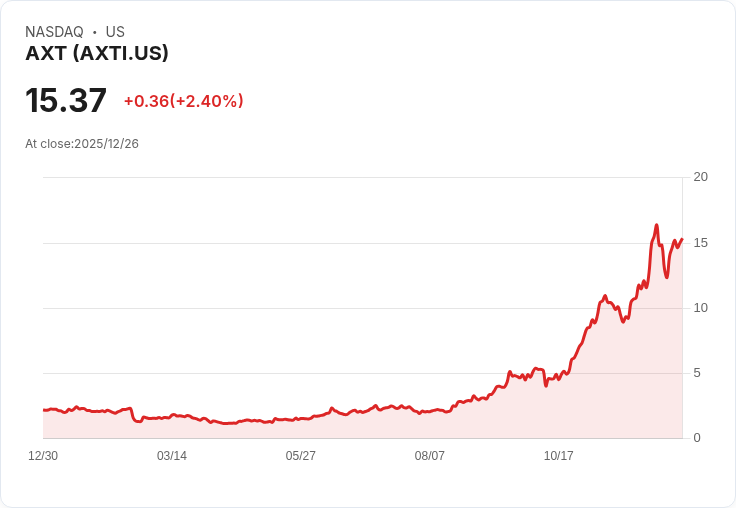 AXT 宣佈約8700萬美元公開發行，股價大跌15％！