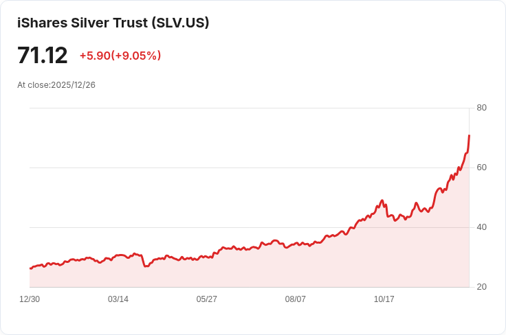 白銀躍升至全球第三大資產，僅次於黃金與Nvidia！
