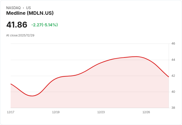 【23:42 即時新聞】Medline(MDLN)盤中大跌逾5％，MACD多頭趨勢未能撐住股價