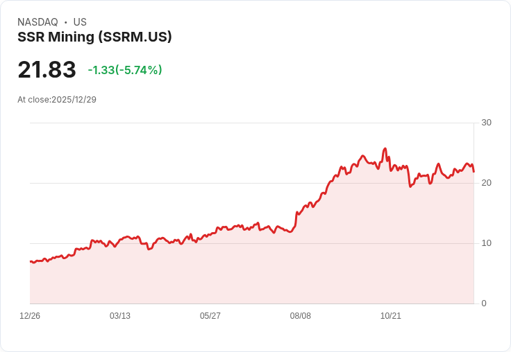 【22:30 即時新聞】SSR Mining(SSRM) 重挫5.57％，技術指標顯示跌破關鍵均線支撐
