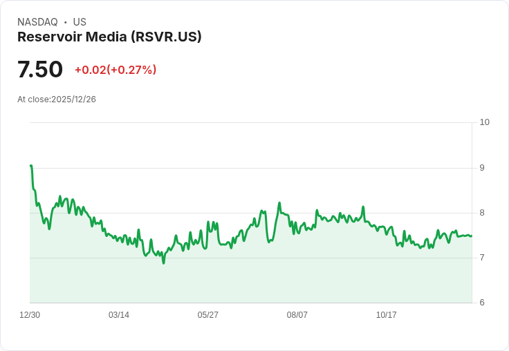 Reservoir Media, Inc. 股價跌至7.50美元,是否值得投資者進一步關注?