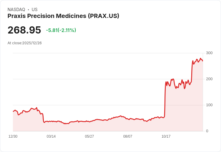 普拉克西斯股價飆升17％！獲FDA認證「突破性療法」助力治療顫抖症