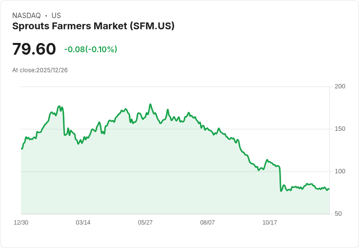 55％ 價格大跌！Sprouts Farmers Market 現在是絕佳買入時機