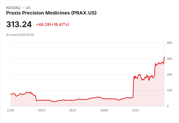 【22:30 即時新聞】Praxis Precision Medicines (PRAX) 暴漲16.2％｜BTIG 調升評等為 2026 年首選股