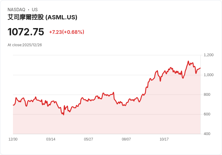 Cantor Fitzgerald 提升 ASML Holding N.V. 目標價至 €1,300，仍維持「超配」評級！