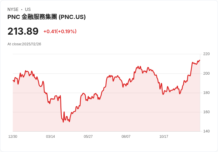 PNC銀行攜手Coinbase,開啟位元幣交易新時代!但投資者須知FDIC保險不適用!