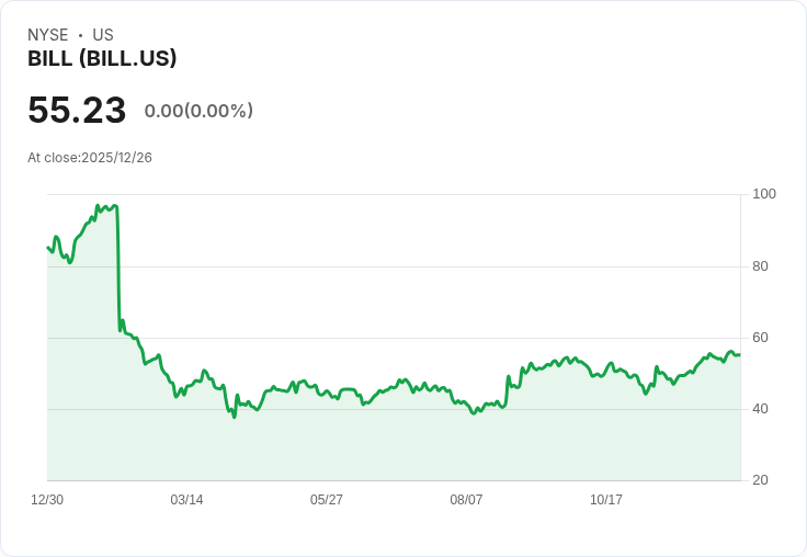 BILL Holdings股價年跌38％，卻迎來投資者新注資400萬美元！