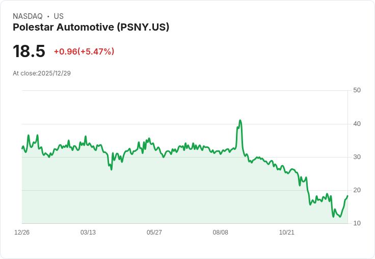【22:38 即時新聞】Polestar Automotive(PSNY)大漲5.47% 技術面強彈助攻