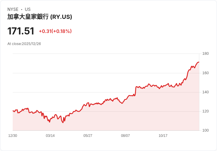 加拿大皇家銀行RY前景看好!Canaccord調升目標價至236加元