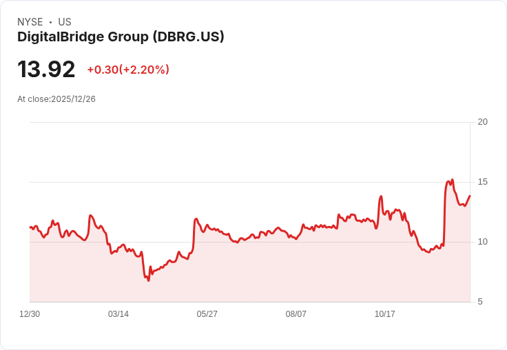 軟銀以40億美元收購DigitalBridge，佈局下一代AI基礎設施！
