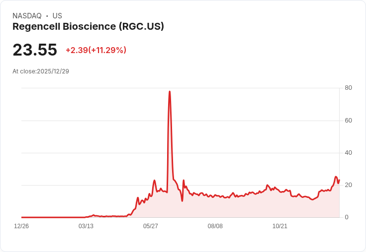 【22:37 即時新聞】Regencell Bioscience (RGC) 強勁大漲 11.2％ 技術指標多頭延續