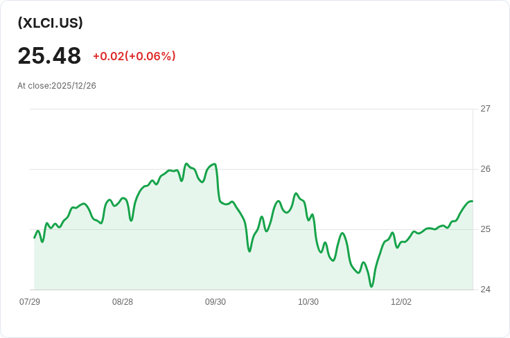 史上最高！State Street 通訊服務ETF 宣佈每股現金股息 $0.2737