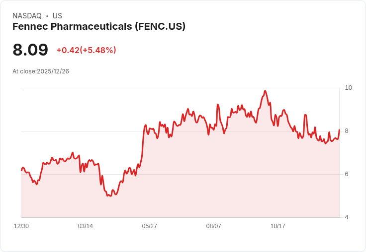 南方資本拋售750萬美元Fennec製藥股票,持股比例降至8%