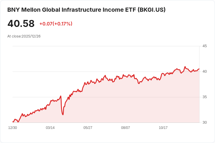 Bny Mellon全球基礎設施收益ETF宣佈每股0.224美元的季度股息,投資者注意!